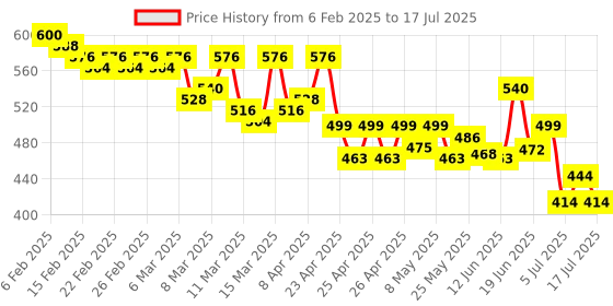 ajio.com molcha by babita singh Geometric Woven Dupatta with Tassels molcha by babita singh Price History Graph from 6 Feb 2025 to 17 Jul 2025