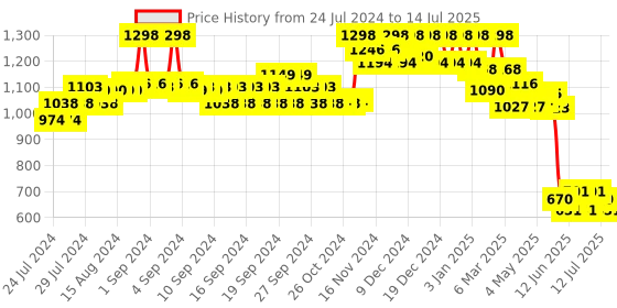 ajio.com soch Geometric Woven Front Open Blouse soch Price History Graph from 24 Jul 2024 to 14 Jul 2025