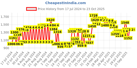 ajio.com see designs Geometric Woven Nehru Jacket see designs Price History Graph from 17 Jul 2024 to 21 Oct 2025