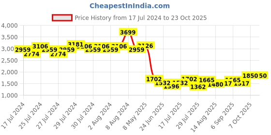 ajio.com fabindia Geometric Woven Nehru Jacket fabindia Price History Graph from 17 Jul 2024 to 23 Oct 2025