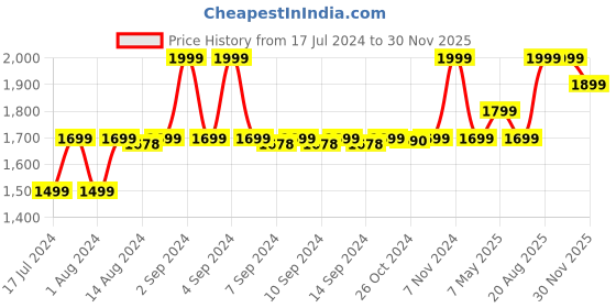 ajio.com manthan Geometric Woven Nehru Jacket with Welt Pockets manthan Price History Graph from 17 Jul 2024 to 30 Nov 2025