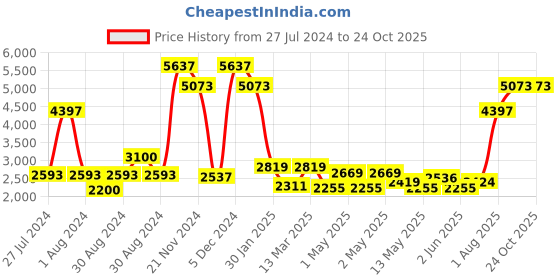ajio.com peepul tree Geometric Woven Rug 6' x 4' peepul tree Price History Graph from 27 Jul 2024 to 23 Oct 2025