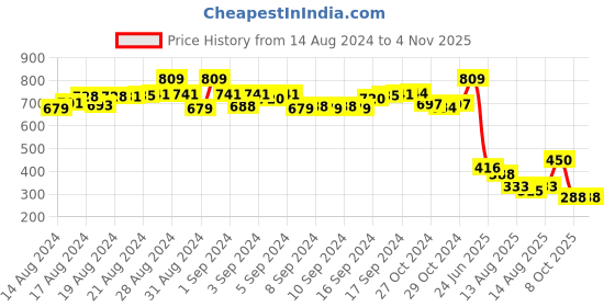 ajio.com matchitt Geometric Woven Shawl matchitt Price History Graph from 14 Aug 2024 to 2 Nov 2025