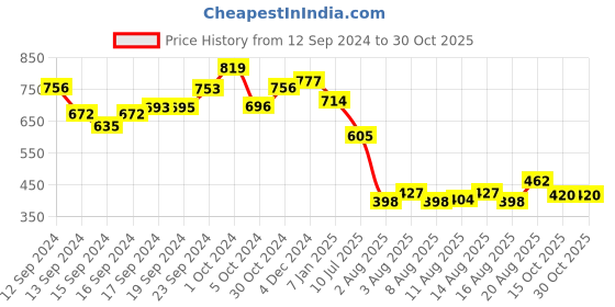 ajio.com astrid Geometric Woven Tote Bag with Pouch astrid Price History Graph from 12 Sep 2024 to 29 Oct 2025