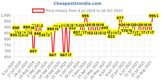 ajio.com bonhomie Geometrical Ceramic Vase bonhomie Price History Graph from 9 Jul 2024 to 25 Oct 2025