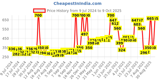 ajio.com shooting star Geometrical Genious Interlocking Blocks for Kids shooting star Price History Graph from 9 Jul 2024 to 9 Oct 2025