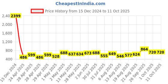 ajio.com mafatlal Geometrical Print King Size Bedsheet with 2 Pillow Covers mafatlal Price History Graph from 15 Dec 2024 to 10 Oct 2025