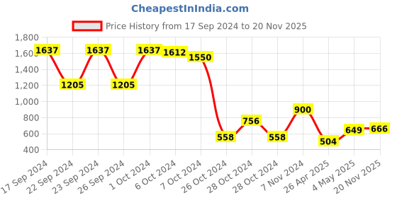ajio.com tony stark Geometrical Print Stretchable 1-Seater Sofa Cover with Pillow Cover 16" x 16" tony stark Price History Graph from 17 Sep 2024 to 20 Nov 2025