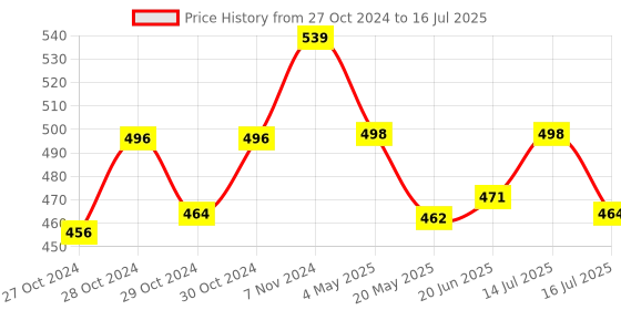 ajio.com la intimo Geometry Printed Regular Briefs la intimo Price History Graph from 27 Oct 2024 to 16 Jul 2025