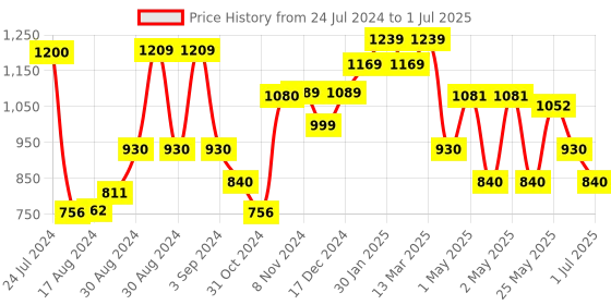 ajio.com kuber industries Geomrteic Print Rectangular Pet Bed kuber industries Price History Graph from 24 Jul 2024 to 1 Jul 2025
