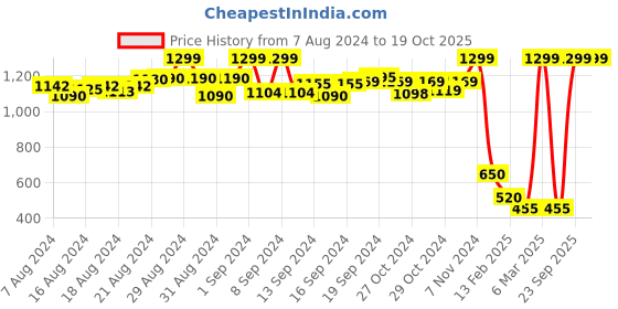 ajio.com de moza Geomteric Woven Crop Top de moza Price History Graph from 7 Aug 2024 to 19 Oct 2025