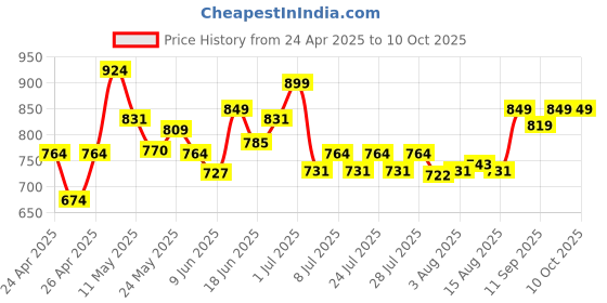 ajio.com strider George Colourblock Soft Toy strider Price History Graph from 24 Apr 2025 to 9 Oct 2025