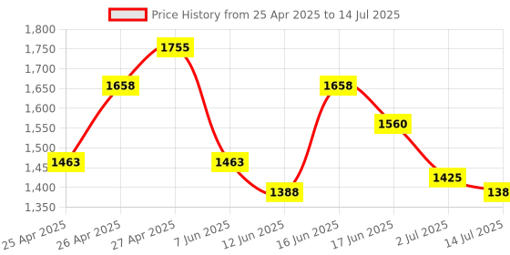 ajio.com indie picks Georgette Embroidered Work Kurta With Palazzos Dupatta indie picks Price History Graph from 25 Apr 2025 to 14 Jul 2025