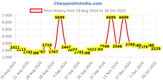 ajio.com saree mall Georgette Saree with Floral Woven Motifs saree mall Price History Graph from 19 Aug 2024 to 18 Oct 2025