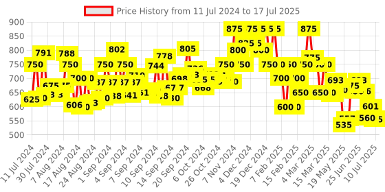 ajio.com dwini Georgette Saree With Sequence Lace Border dwini Price History Graph from 11 Jul 2024 to 17 Jul 2025