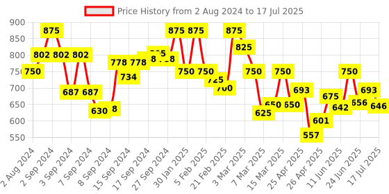 ajio.com dwini Georgette Saree With Sequence Lace Border dwini Price History Graph from 2 Aug 2024 to 17 Jul 2025