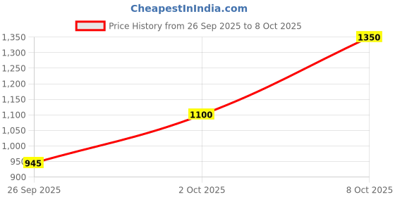 ajio.com satrani Georgette Traditional Saree With Blouse Piece satrani Price History Graph from 26 Sep 2025 to 8 Oct 2025