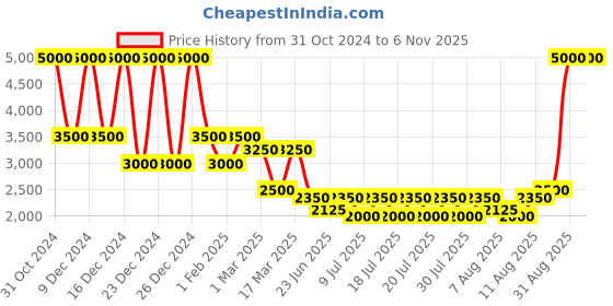 ajio.com dune london Georgiaa Tortoiseshell Butterfly Sunglasses-410196815002 dune london Price History Graph from 31 Oct 2024 to 2 Nov 2025