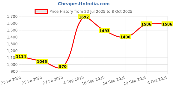 ajio.com ras luxury oils Germanium Gua Sha ras luxury oils Price History Graph from 23 Jul 2025 to 8 Oct 2025