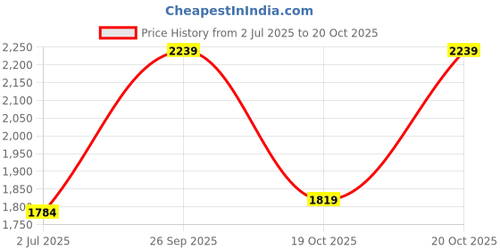 ajio.com adidas kids Germany Home Shorts with Placement Logo Print adidas kids Price History Graph from 2 Jul 2025 to 19 Oct 2025