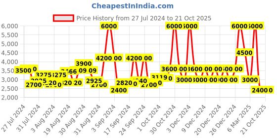 ajio.com dune london Gernada Full-Rim UV-Protected Oversized Sunglasses- 410479331001 dune london Price History Graph from 27 Jul 2024 to 21 Oct 2025