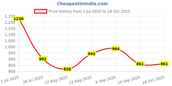 ajio.com gerua by libas Women Embroidered Straight Kurta & Pants Set gerua by libas Price History Graph from 1 Jul 2025 to 18 Oct 2025