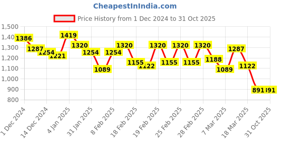 ajio.com gerua by libas Women Embroidered Straight Kurta Pants & Dupatta Set gerua by libas Price History Graph from 1 Dec 2024 to 31 Oct 2025