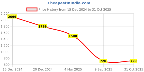 ajio.com gerua by libas Women Embroidered Straight Kurta Pants & Dupatta Set gerua by libas Price History Graph from 15 Dec 2024 to 30 Oct 2025