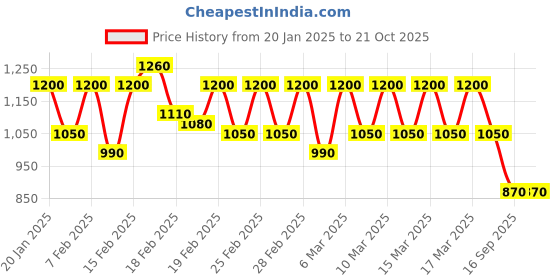ajio.com gerua by libas Women Embroidered Straight Kurta Set gerua by libas Price History Graph from 20 Jan 2025 to 20 Oct 2025