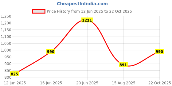 ajio.com gerua by libas Women Embroidered Straight Kurta Set gerua by libas Price History Graph from 12 Jun 2025 to 22 Oct 2025