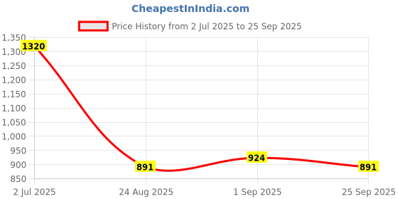 ajio.com gerua by libas Women Embroidered Straight Kurta Suit Set gerua by libas Price History Graph from 2 Jul 2025 to 25 Sep 2025