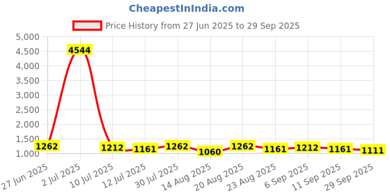 ajio.com gerua by libas Women Embroidered Straight Kurta Suit Set gerua by libas Price History Graph from 27 Jun 2025 to 29 Sep 2025