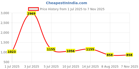 ajio.com gerua by libas Women Embroidered Straight Kurta Suit Set gerua by libas Price History Graph from 1 Jul 2025 to 2 Nov 2025