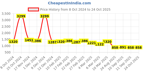 ajio.com gerua by libas Women Embroidered Straight Kurta with Pants & Dupatta gerua by libas Price History Graph from 8 Oct 2024 to 22 Oct 2025