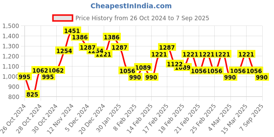 ajio.com gerua by libas Women Embroidered Straight Kurta with Pants & Dupatta gerua by libas Price History Graph from 26 Oct 2024 to 7 Sep 2025