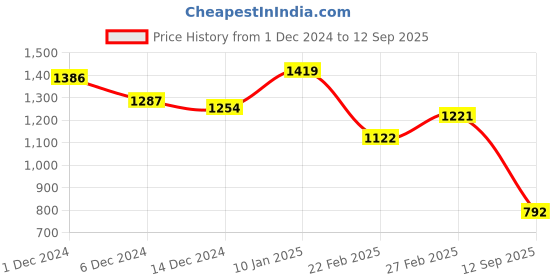 ajio.com gerua by libas Women Embroidered Straight Kurta with Pants & Dupatta gerua by libas Price History Graph from 1 Dec 2024 to 12 Sep 2025