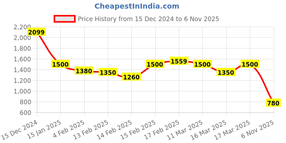 ajio.com gerua by libas Women Embroidered Straight Kurta with Salwar & Dupatta gerua by libas Price History Graph from 15 Dec 2024 to 6 Nov 2025