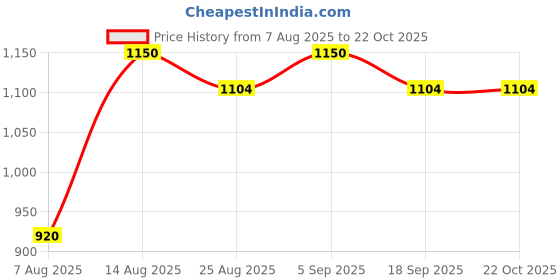 ajio.com gerua by libas Women Embroidery Straight Kurta Set gerua by libas Price History Graph from 7 Aug 2025 to 22 Oct 2025
