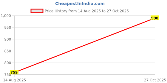ajio.com gerua by libas Women Embroidery Straight Kurta Set gerua by libas Price History Graph from 14 Aug 2025 to 27 Oct 2025