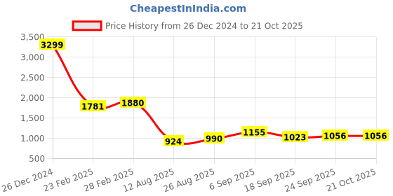 ajio.com gerua by libas Women Kurta Set gerua by libas Price History Graph from 26 Dec 2024 to 21 Oct 2025