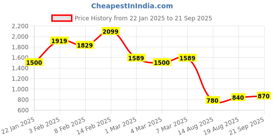 ajio.com gerua by libas Women Kurta Set gerua by libas Price History Graph from 22 Jan 2025 to 21 Sep 2025