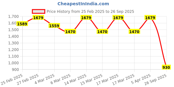 ajio.com gerua by libas Women Kurta Set gerua by libas Price History Graph from 25 Feb 2025 to 26 Sep 2025