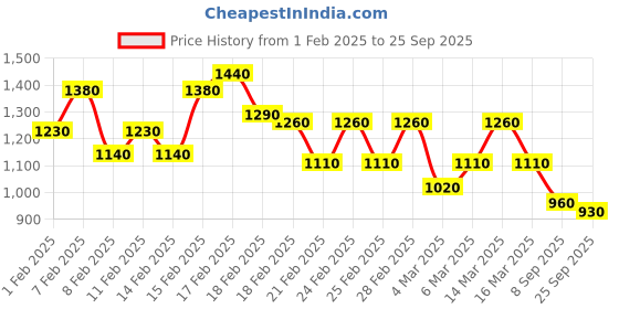 ajio.com gerua by libas Women Self-design Kurta Set gerua by libas Price History Graph from 1 Feb 2025 to 25 Sep 2025