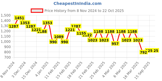 ajio.com gerua by libas Women Straight Kurta with Pants & Dupatta gerua by libas Price History Graph from 8 Nov 2024 to 21 Oct 2025