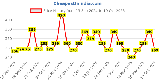 ajio.com gespo High-Neck Slim-Fit T-shirt gespo Price History Graph from 13 Sep 2024 to 19 Oct 2025