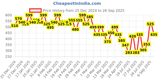 ajio.com gespo Men Graphic Print T-shirt gespo Price History Graph from 25 Dec 2024 to 26 Sep 2025