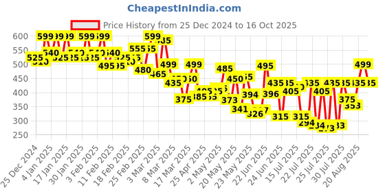 ajio.com gespo Men Graphic Print T-shirt gespo Price History Graph from 25 Dec 2024 to 16 Oct 2025