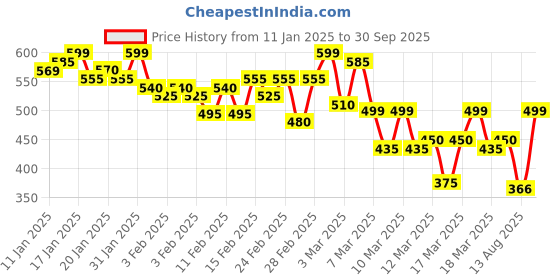 ajio.com gespo Men Graphic Print T-shirt gespo Price History Graph from 11 Jan 2025 to 30 Sep 2025