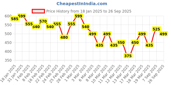 ajio.com gespo Men Graphic Print T-shirt gespo Price History Graph from 18 Jan 2025 to 26 Sep 2025