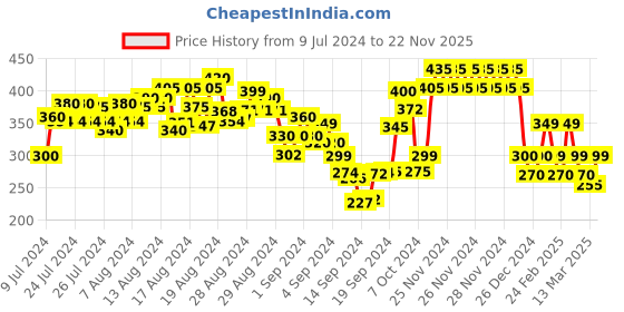 ajio.com gespo Men Regular Fit High-Neck T-Shirt gespo Price History Graph from 9 Jul 2024 to 22 Nov 2025